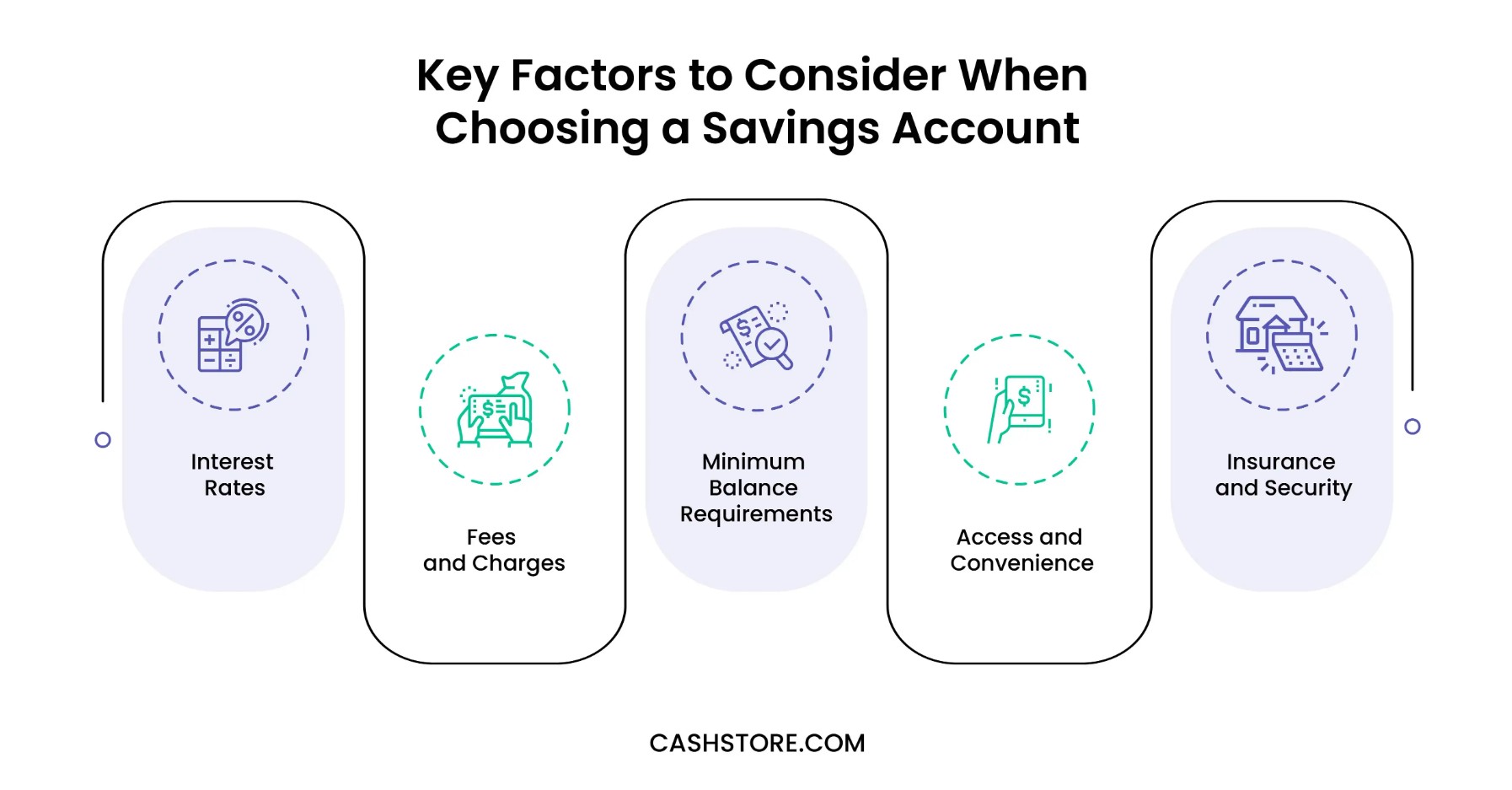 Key factors to consider when choosing a savings account