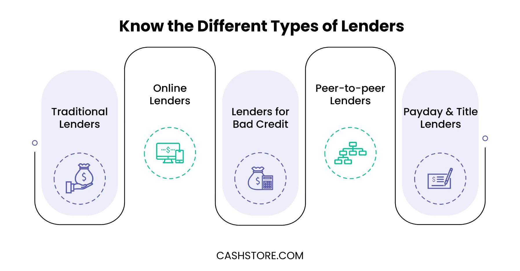 Different types of lender
