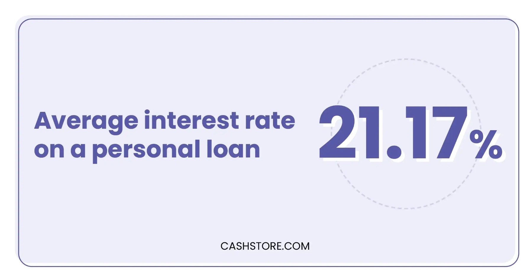 Average interest rate on a personal loan: 21.17%