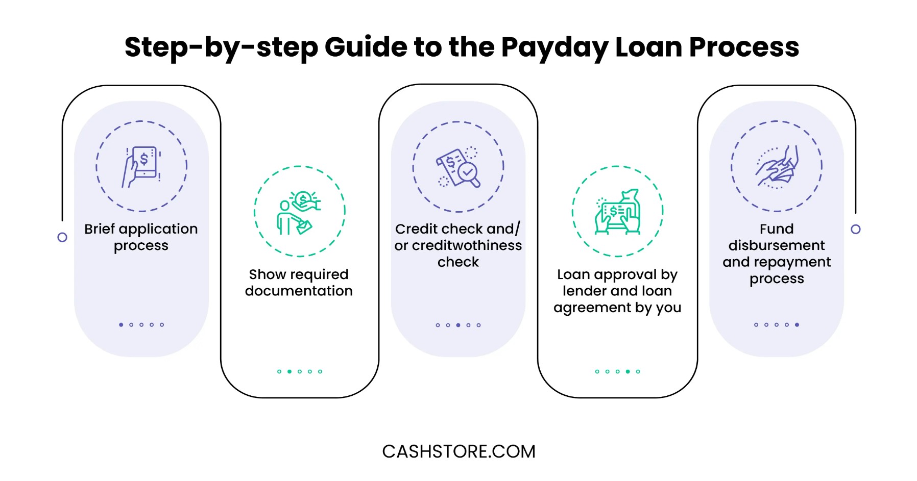 Step by step guide to payday loans
