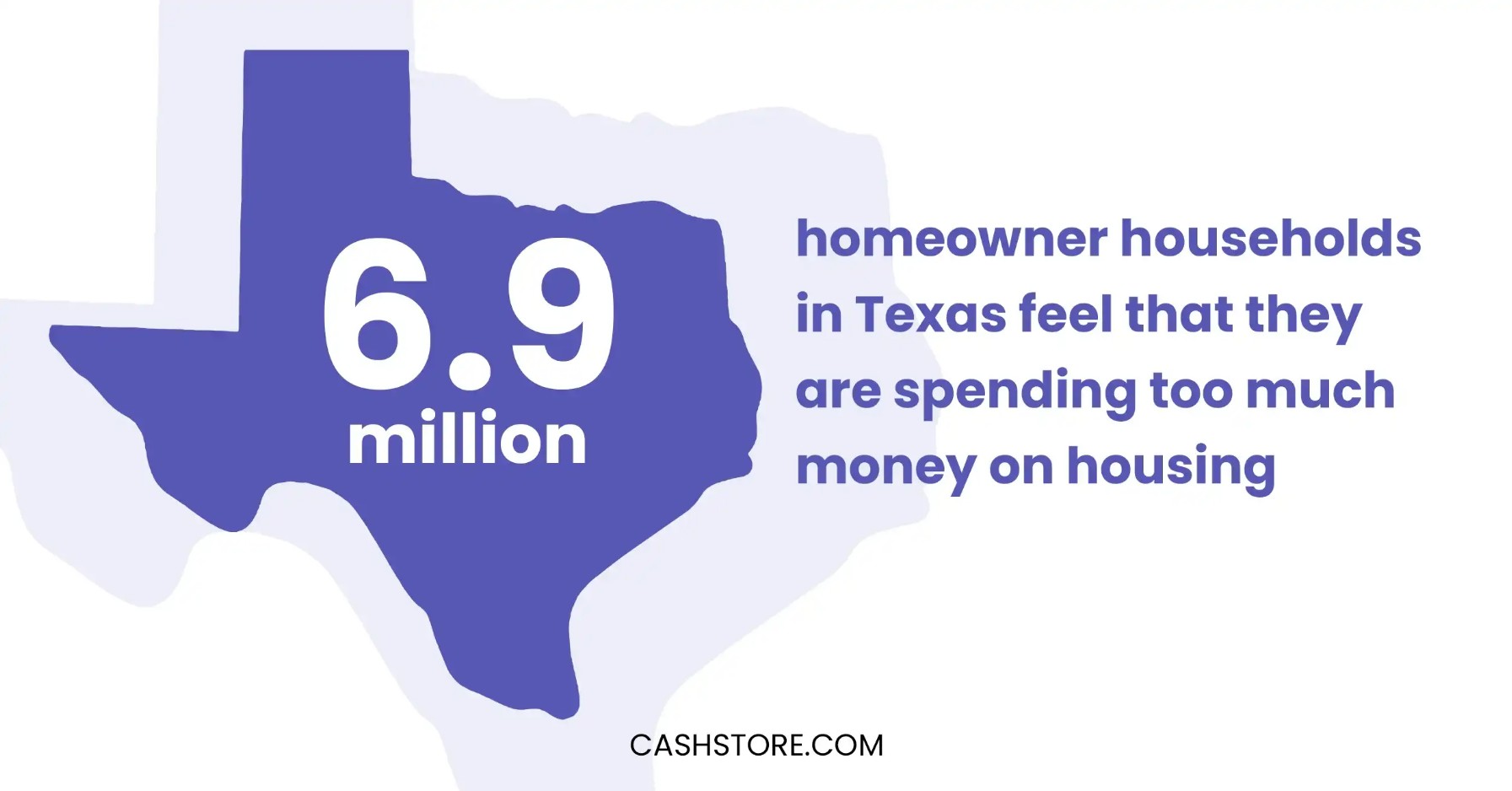6.9 million homeowner households in Texas feel that they are spending too much money on housing