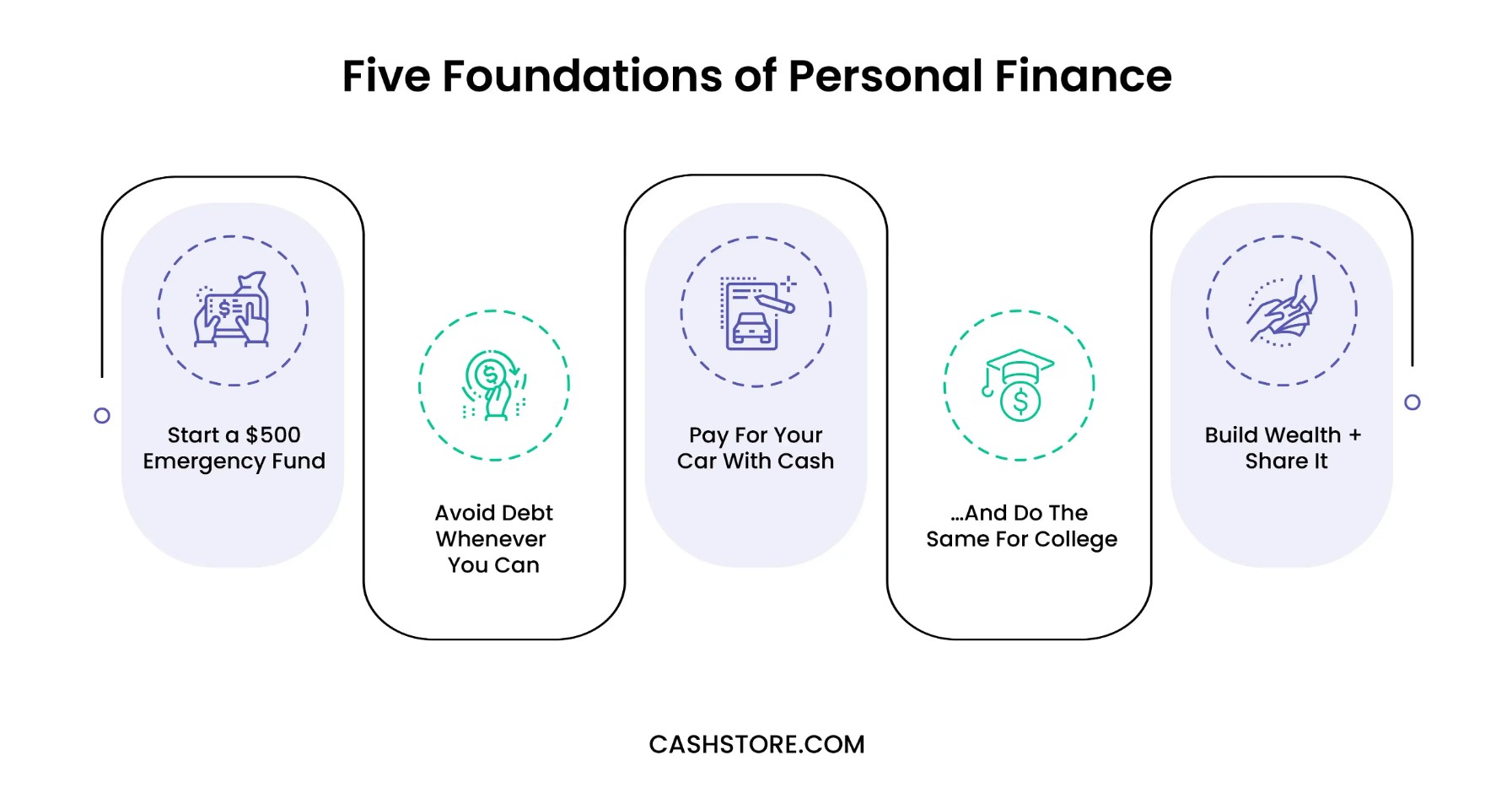 Five foundations of personal finance