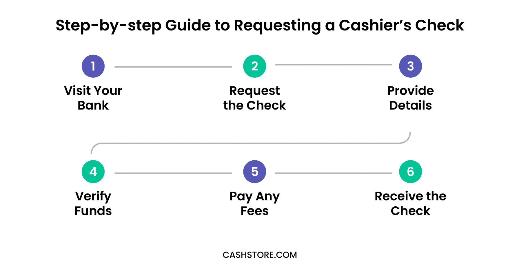 Step by step guide to requesting a cashiers check