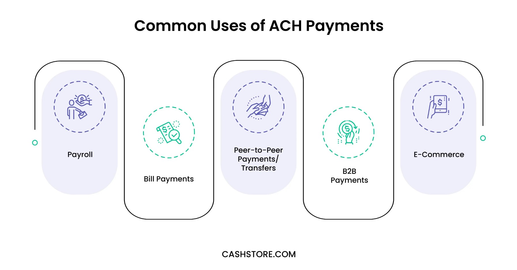 Common uses of ACH payments